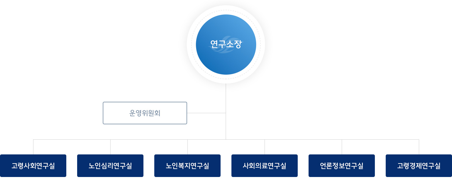 조직도
