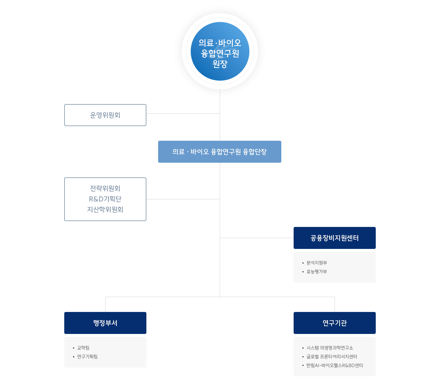 조직도