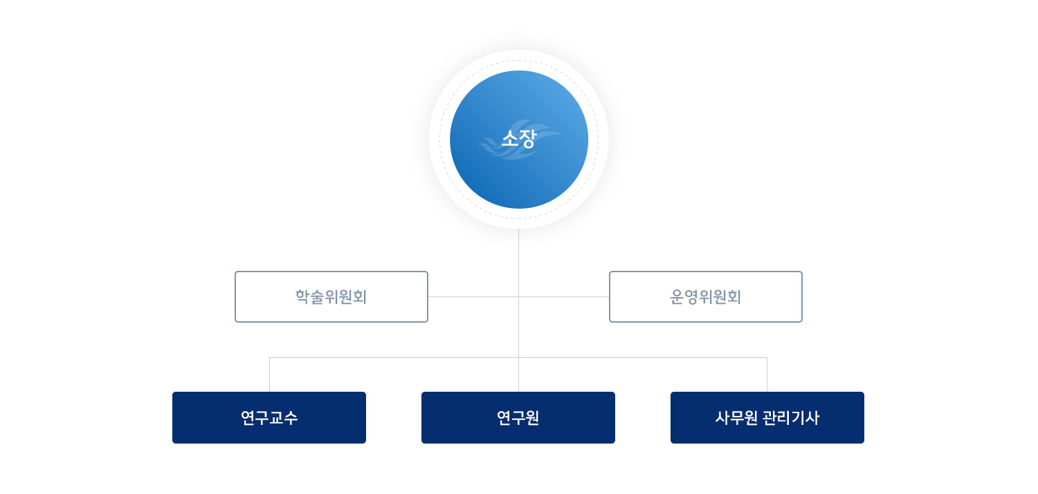 조직도