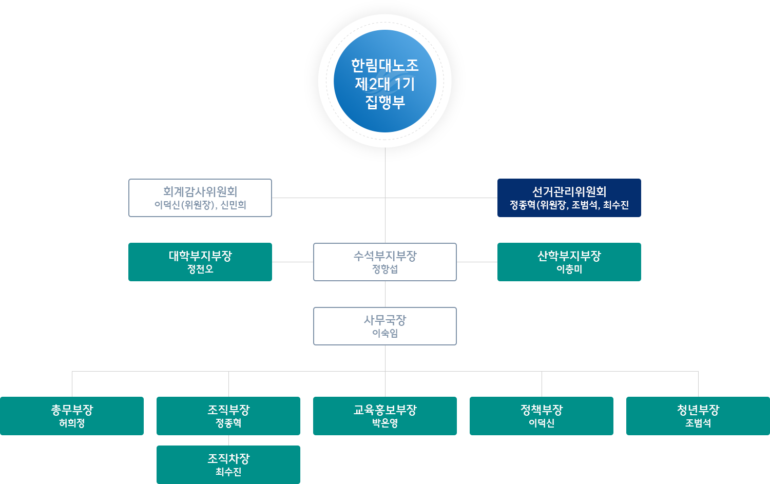 지부 조직도
